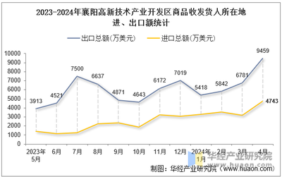 2024年4月襄阳高新技术产业开发区商品收发货人所在地进出口总额及进出口差额统计分析