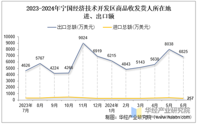 2024年6月宁国经济技术开发区商品收发货人所在地进出口总额及进出口差额统计分析