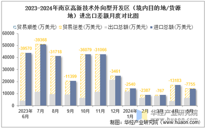 2024年5月南京高新技术外向型开发区（境内目的地/货源地）技术进出口总额及进出口差额统计分析
