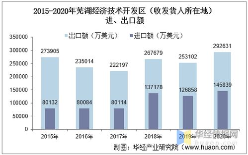 2015-2020年芜湖经济技术开发区进出口总额及进出口差额统计分析报告